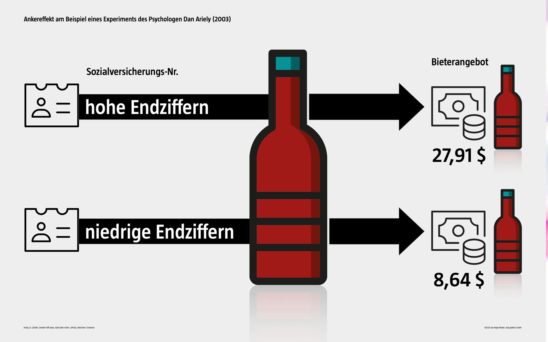 Ariely_Wine_Ankereffekt Experiment zum Ankereffekt von Dan Ariely